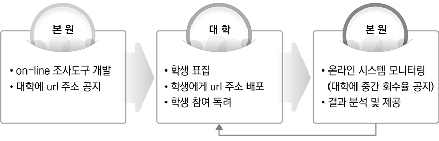 온라인 설문조사 실시 과정