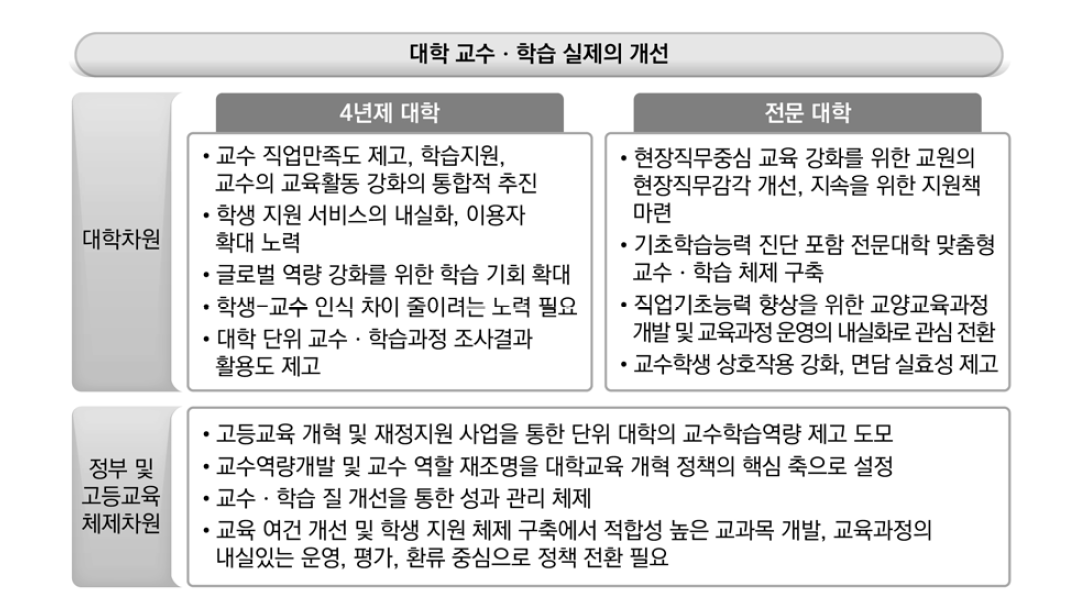 대학의 교수･학습 질 제고를 위한 정책 제언