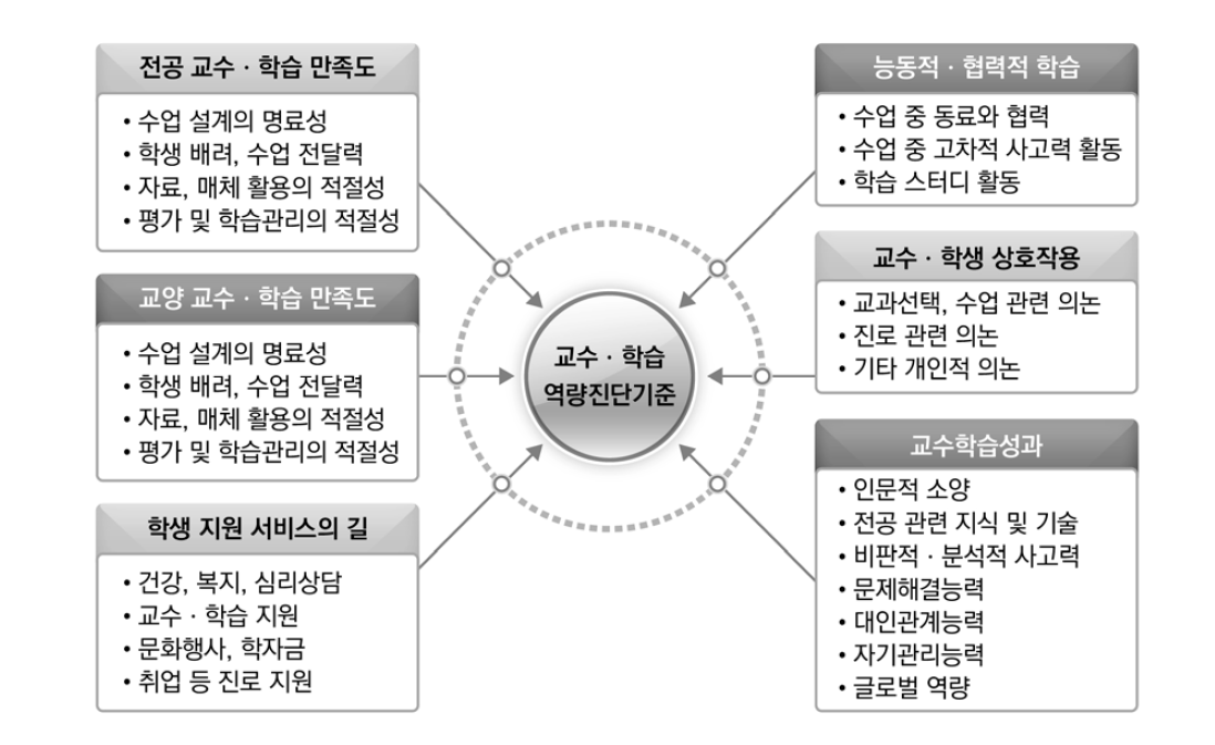 대학의 교수･학습 역량진단 기준