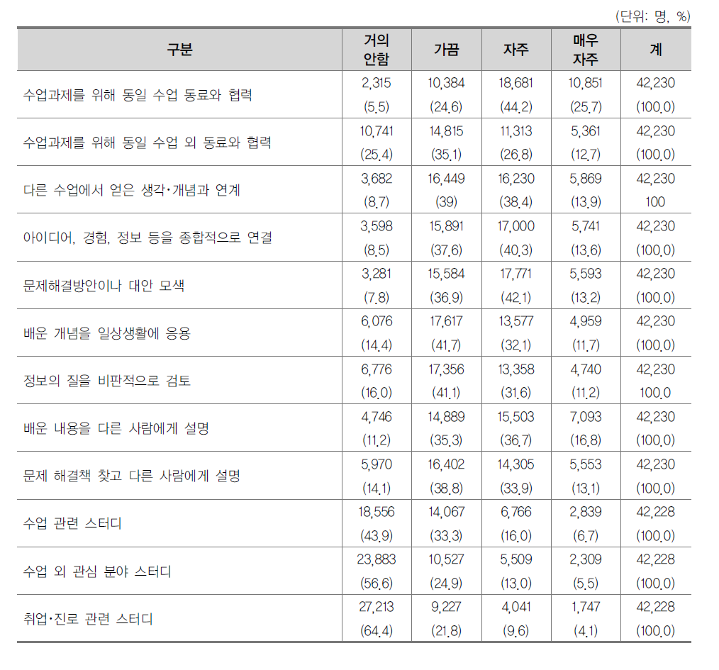 능동적･협력적 학습활동 현황