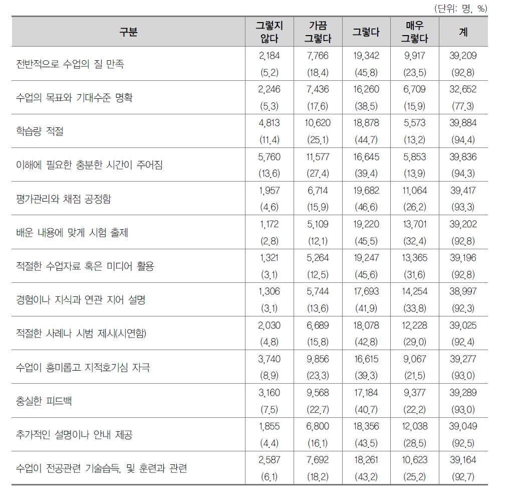 전공 교수･학습 만족도 현황