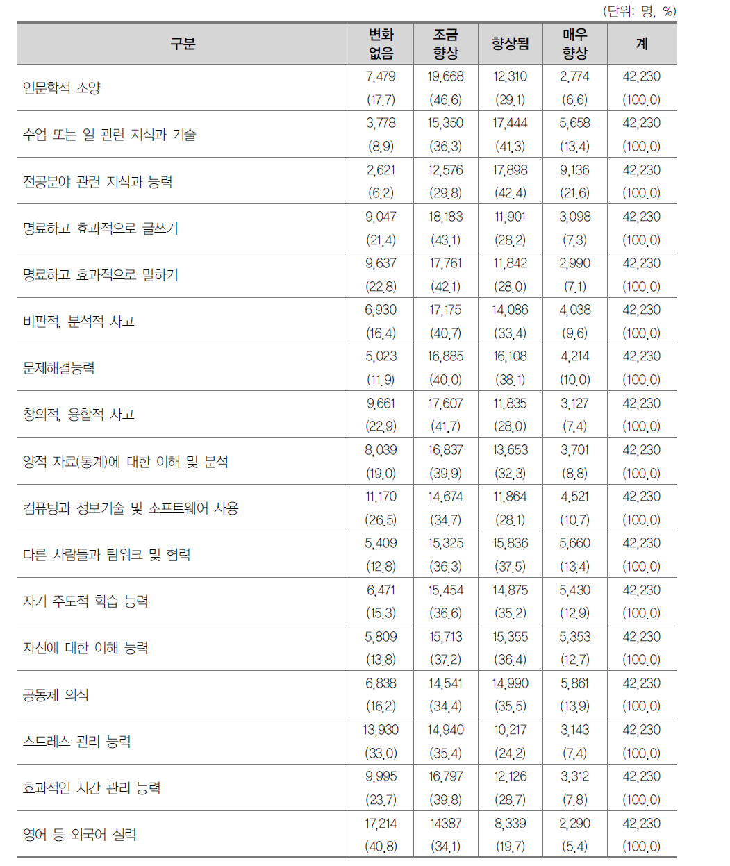 교수･학습성과 현황