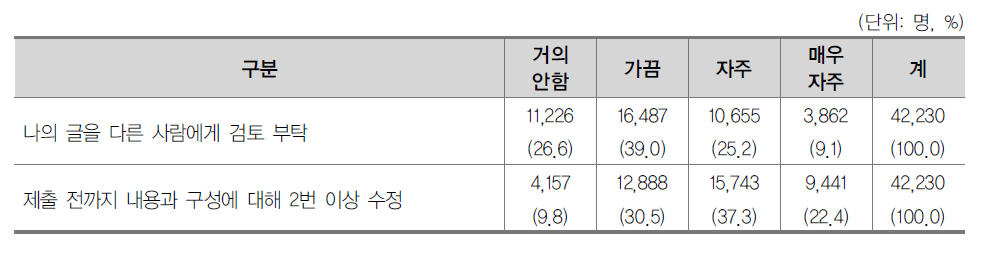 과제나 리포트 작성에 관한 글쓰기 태도 현황