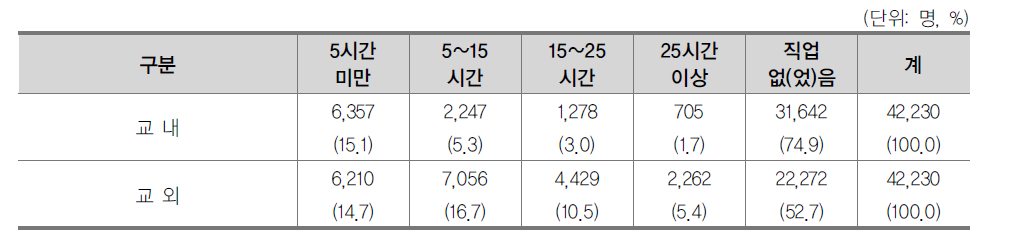 근로활동에 할애하는 시간 현황