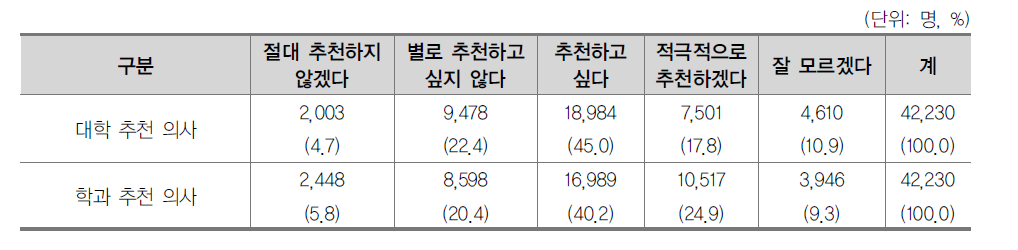 대학 및 학과 추천 의사