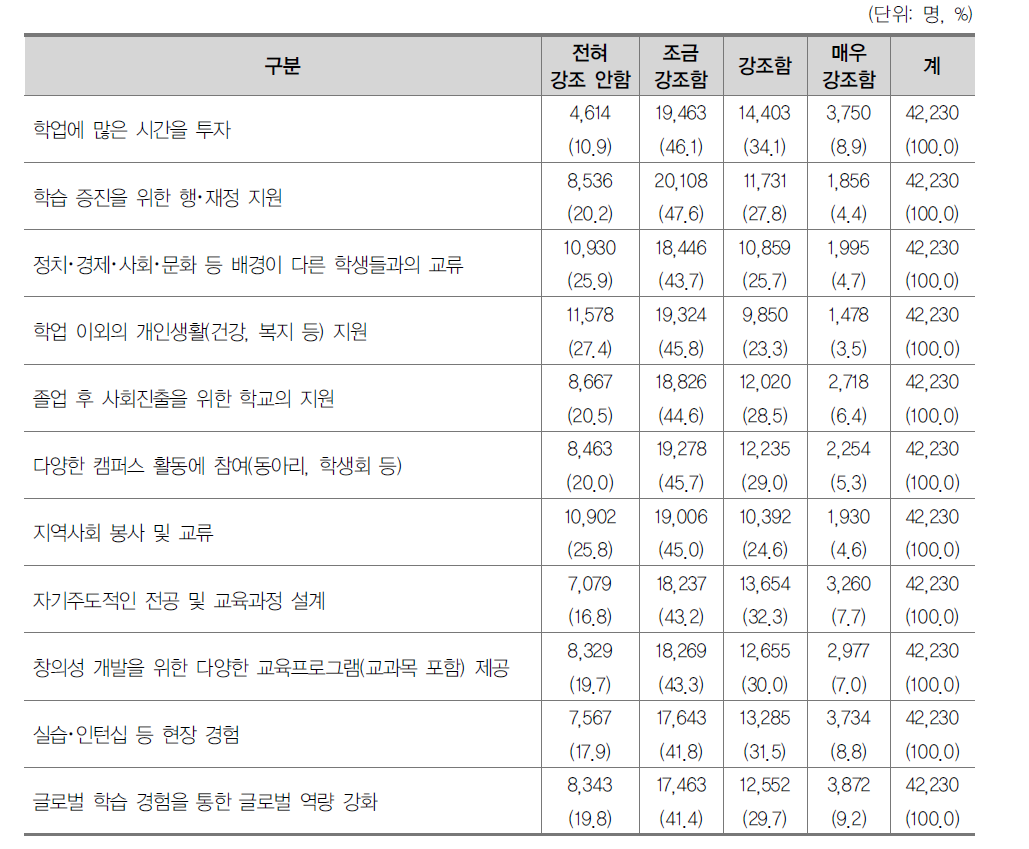 학생 지원에 대한 강조점 현황