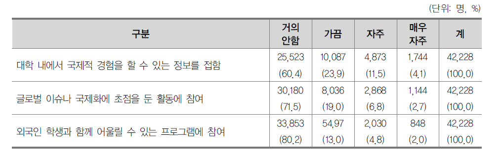 글로벌 학습 경험 현황