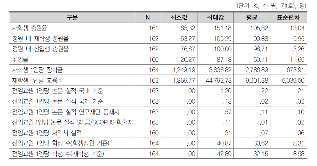 기술통계 결과