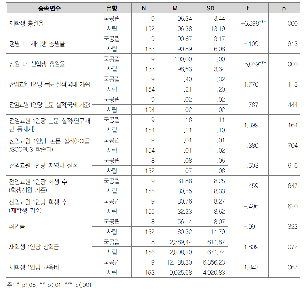 설립 유형에 따른 차이