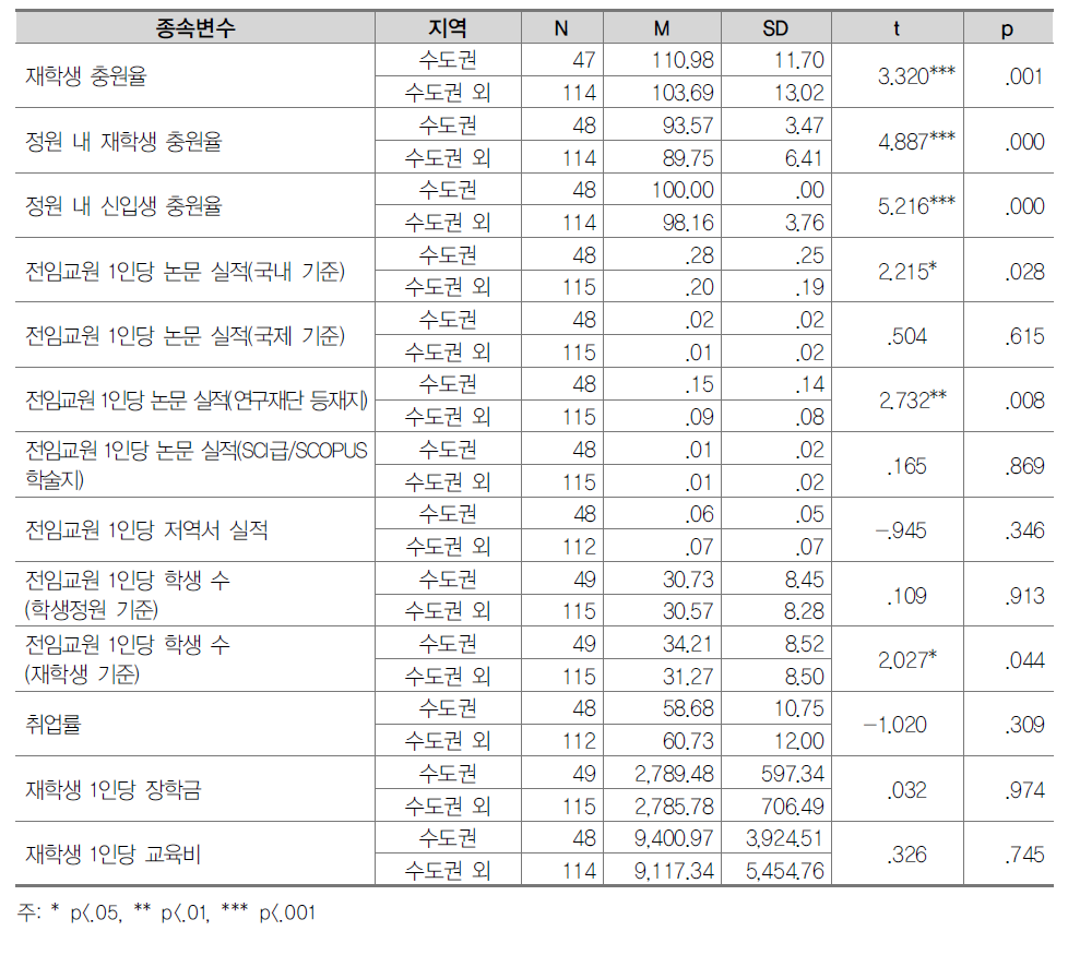 지역 규모에 따른 차이