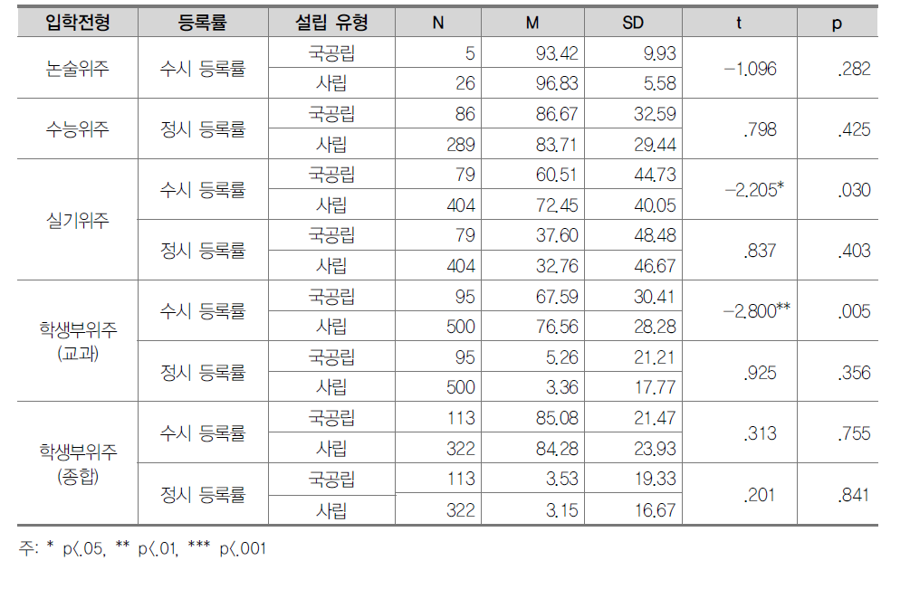 설립 유형에 따른 등록률의 차이