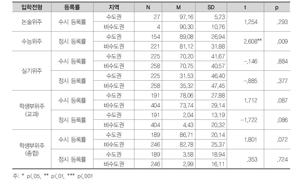 수도권 여부에 따른 등록률의 차이