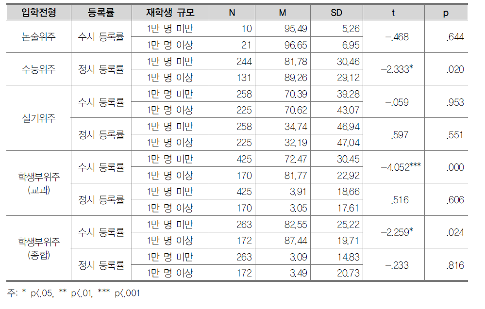 재학생 규모에 따른 등록률의 차이