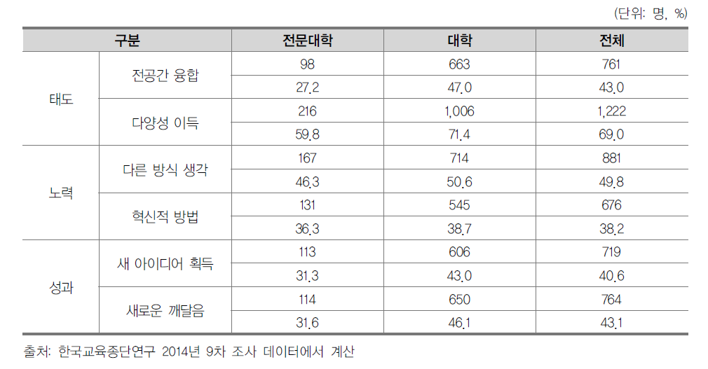 학교급별 창의성 지표 수준