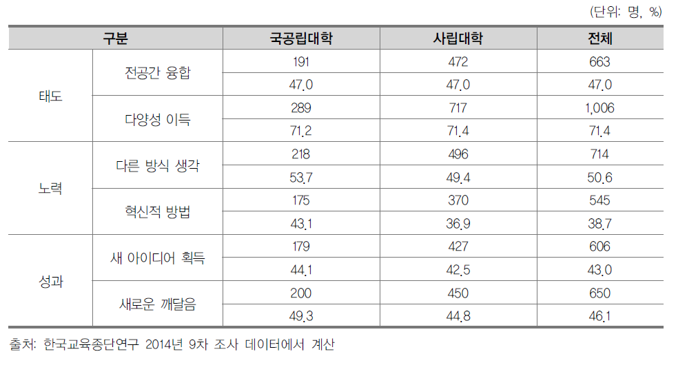 대학의 설립 유형별 창의성 지표 수준