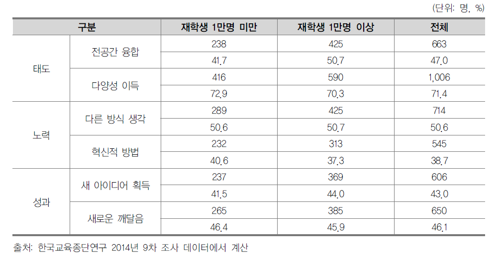 대학의 규모별 창의성 지표 수준