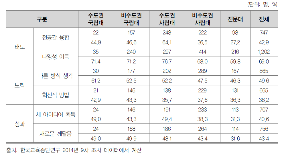 대학 유형별 창의성 지표 수준