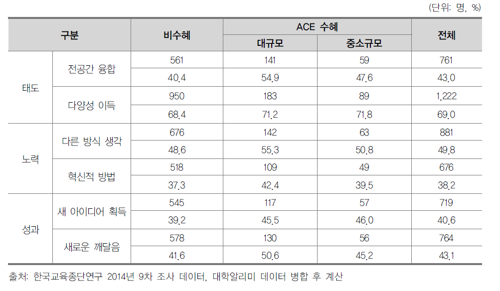 ACE사업 수혜별 창의성 지표 수준