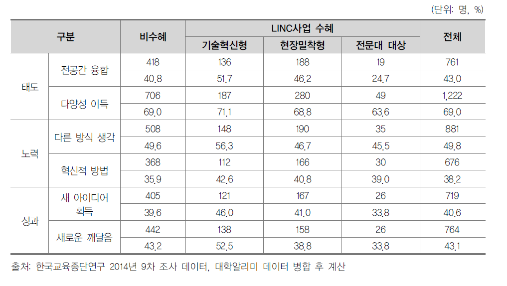 LINC사업 수혜별 창의성 지표 수준