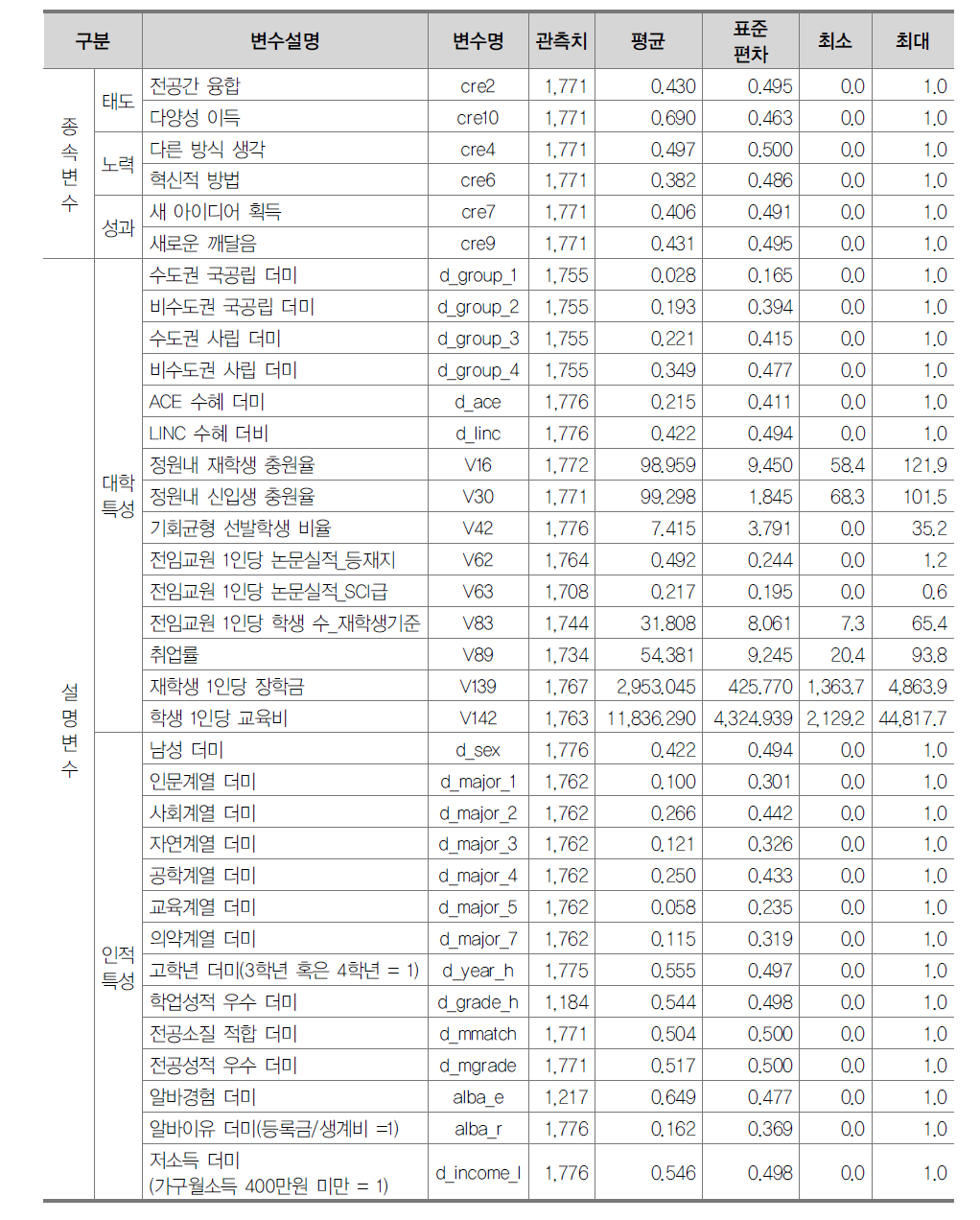 영향요인 분석을 위한 기초통계량