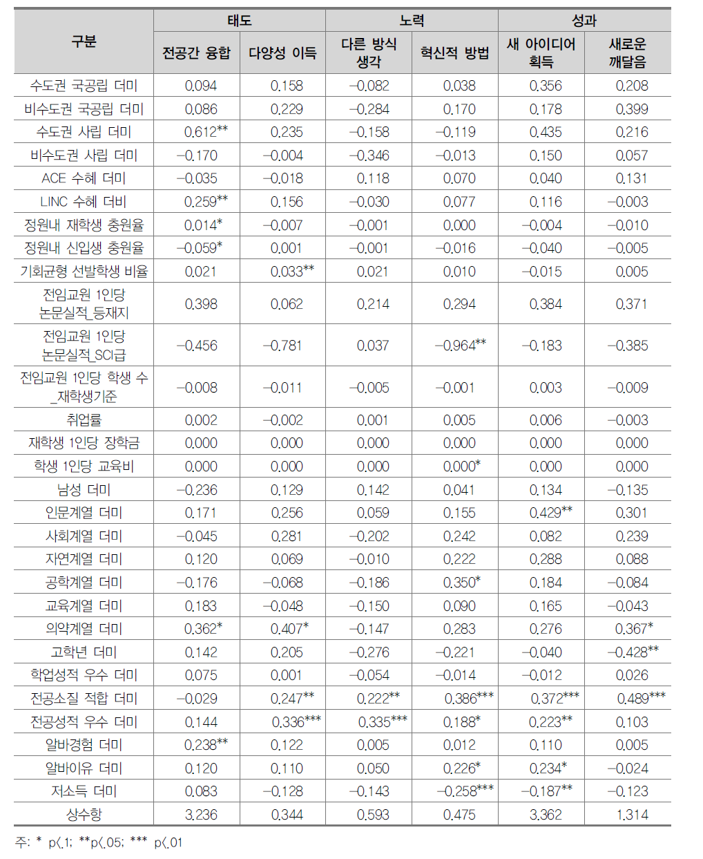 창의성 지수 영향요인 분석 결과