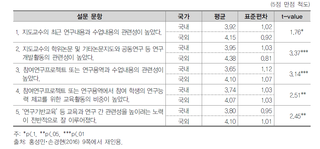 이공계 박사학위 과정에서 ‘교육’과 ‘연구활동’의 관계