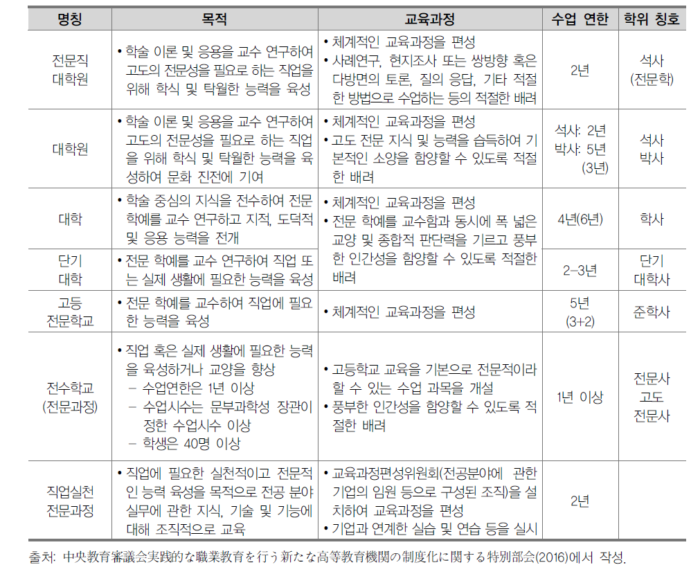 일본의 고등교육 기관 유형