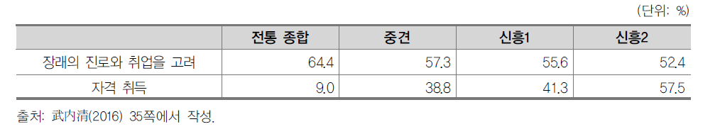 대학 서열별 대학 진학 목적