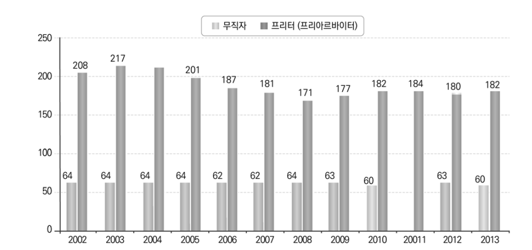 청년 무업자 및 프리터 수의 추이