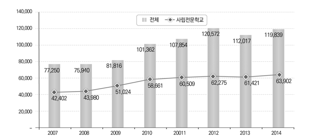 일본 고등교육 기관의 사회인 재학생 수 추이