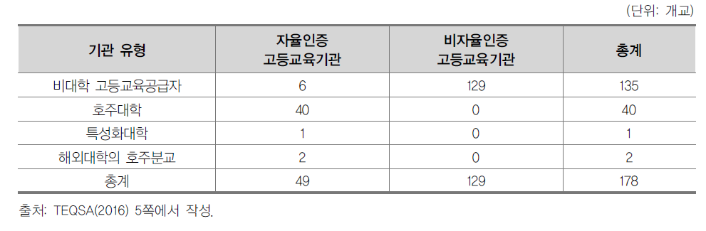 유형별 TEQSA 등록 고등교육기관 수