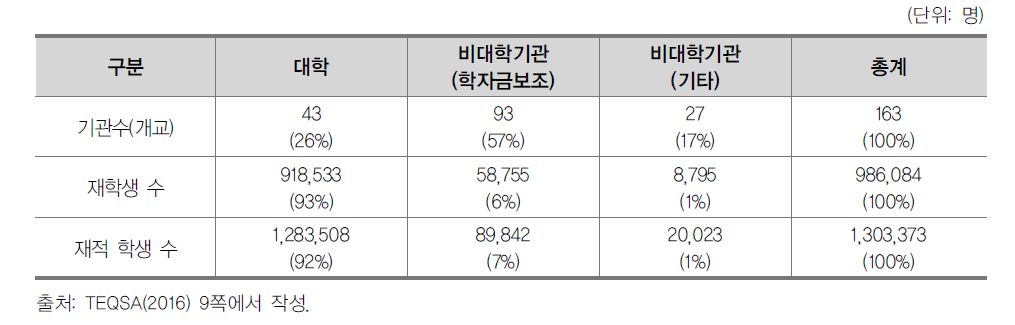 호주 고등교육기관별 학생 수