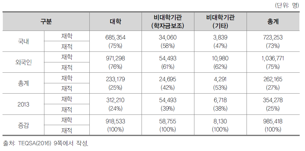 호주 고등교육기관별 국내외 학생 수