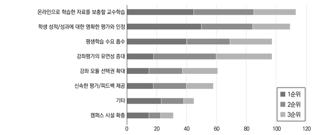 향후 10-15년 대학에 요구될 학생의 학업경험