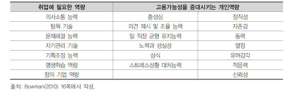 고용가능성 증진 역량체계