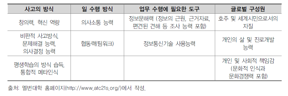 멜번대학의 ‘21세기 인재의 핵심 역량’ 개념 체계