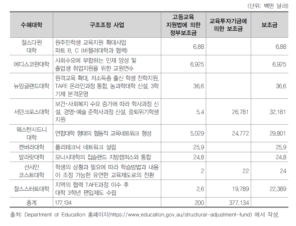 구조조정기금 수혜 대학 및 사업(2010-2013) 요약