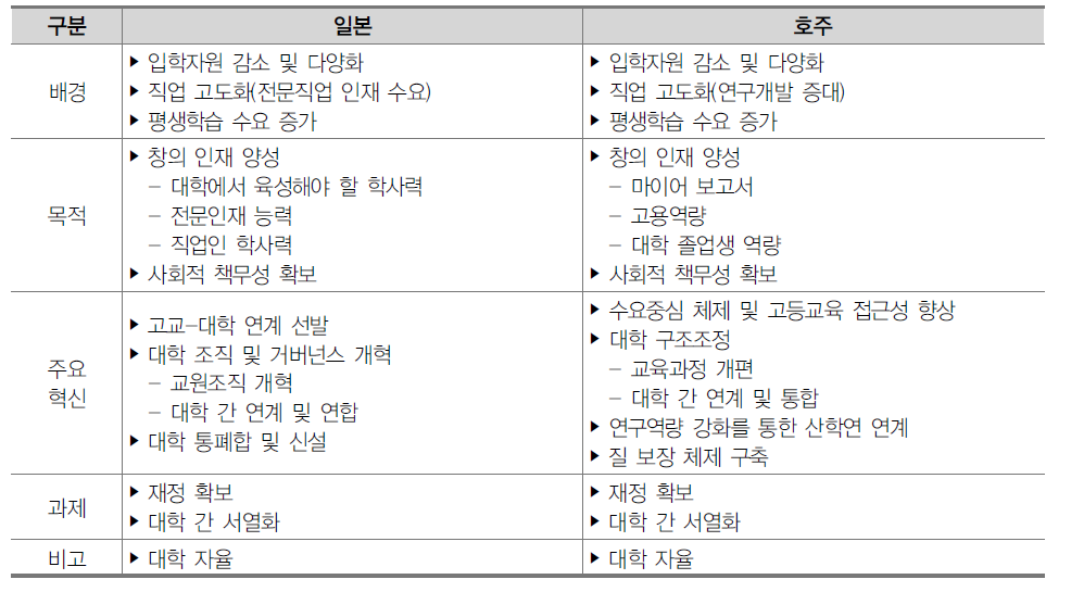 일본과 호주의 대학 체제 혁신 동향 비교