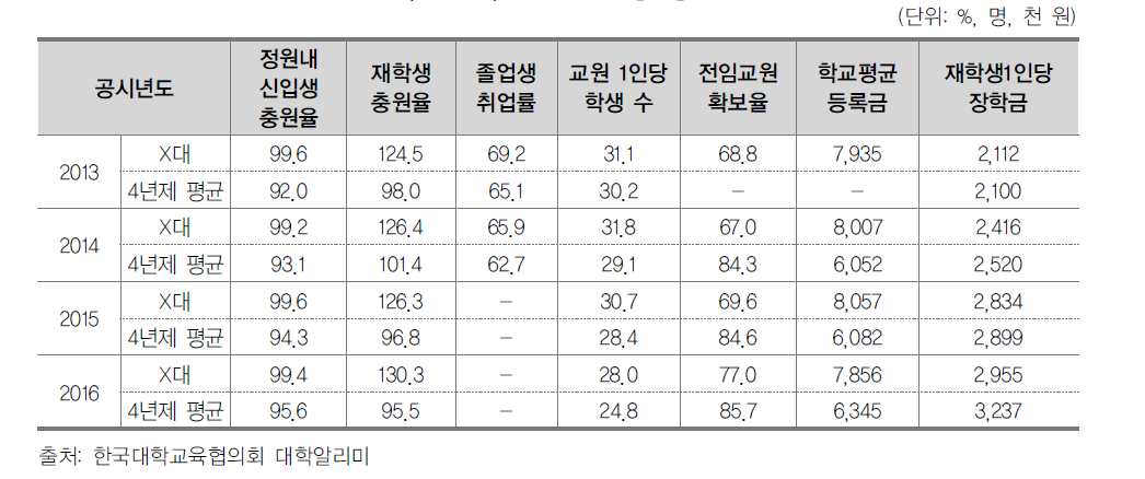 X대학 주요 공시항목