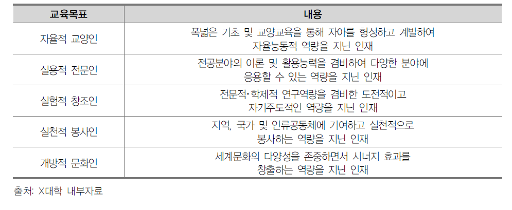 X대학의 5대 인재상