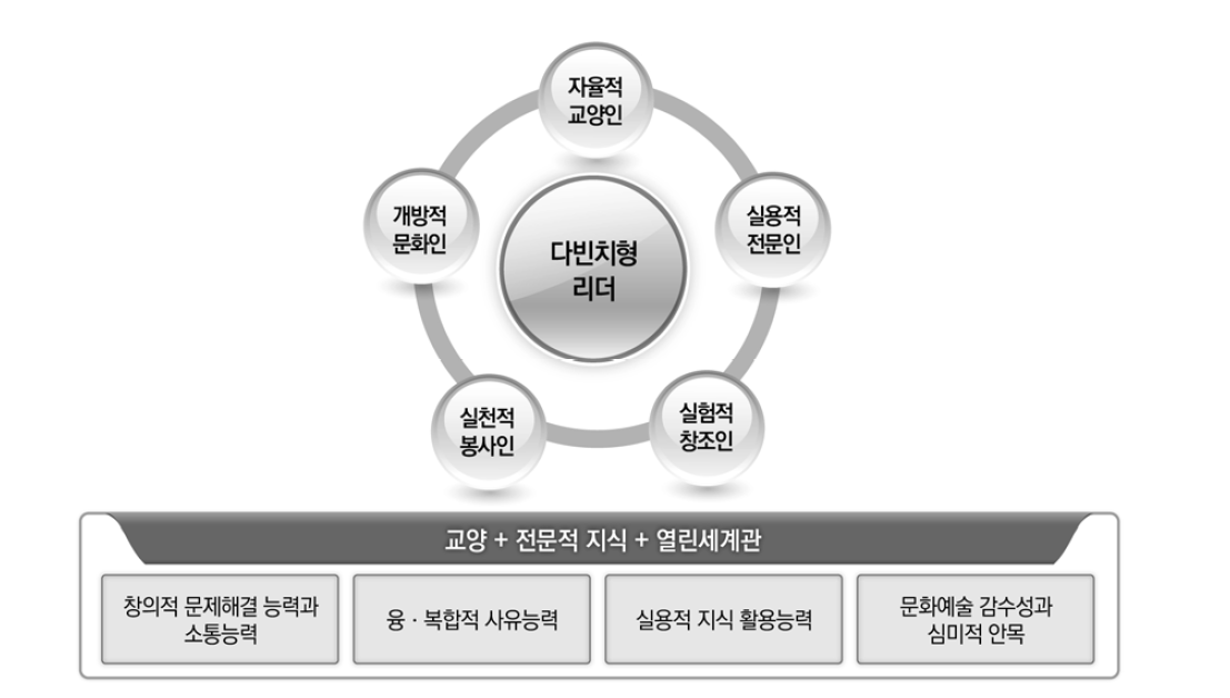 X대학 5대 인재상과 4대 핵심 역량