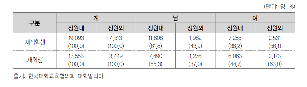 재적학생 및 재학생 현황