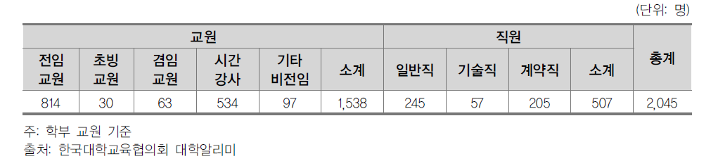 X대학 교직원 현황