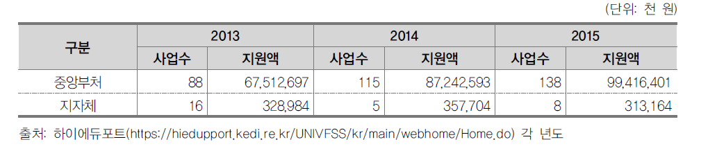 최근 3년(2013-2015)간 중앙부처 및 지자체의 X대학 지원 현황