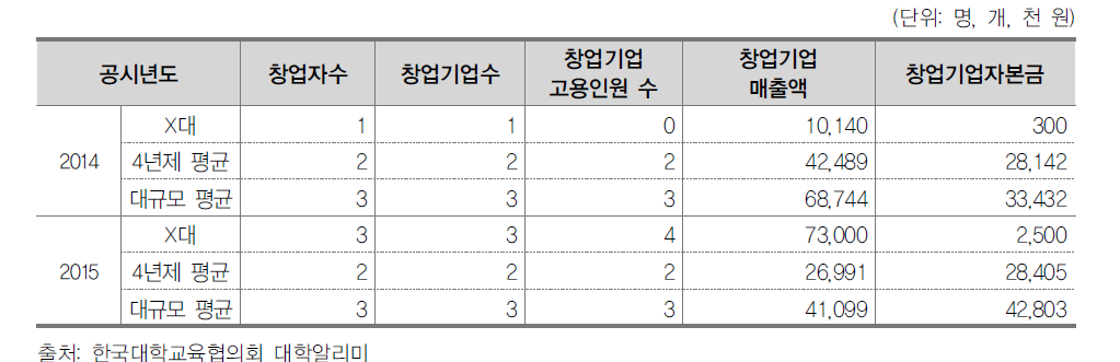 학생창업현황