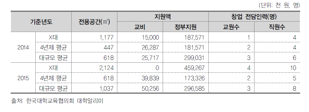 X대학 학생창업 지원 현황