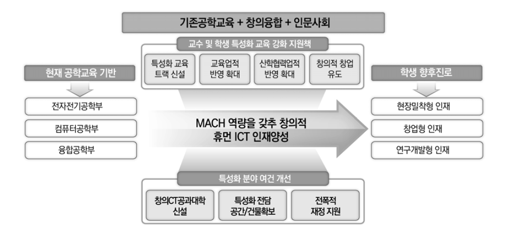 X대학 휴먼 ICT 인재 양성을 위한 실천계획