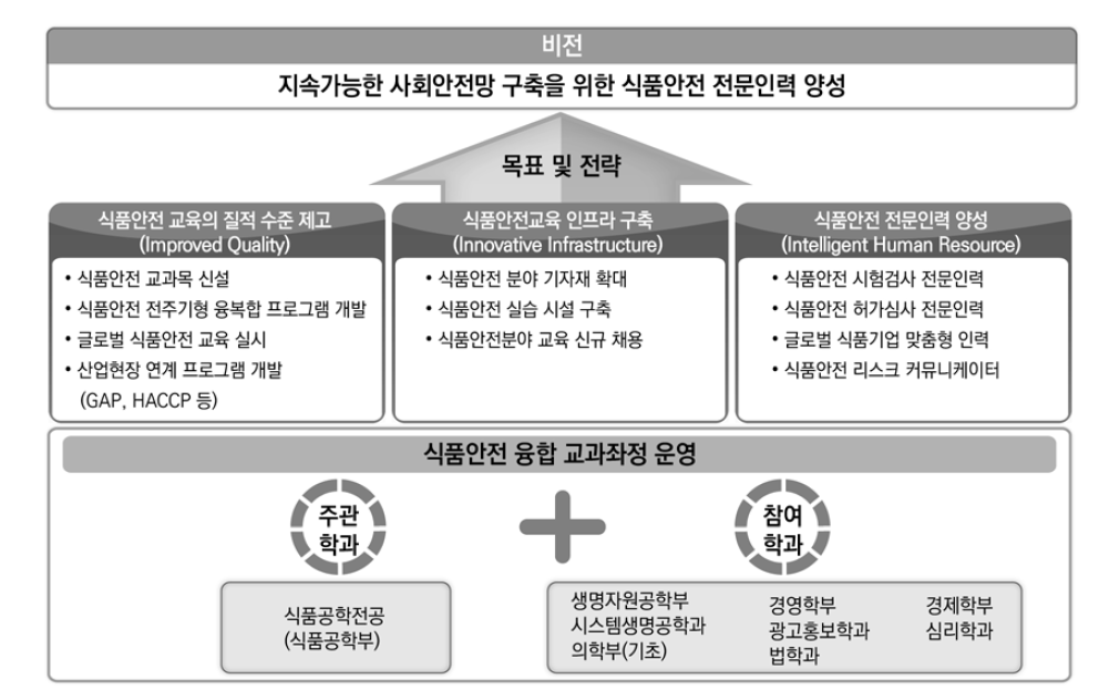 X대학 식품안전 전문인력 양성의 비전