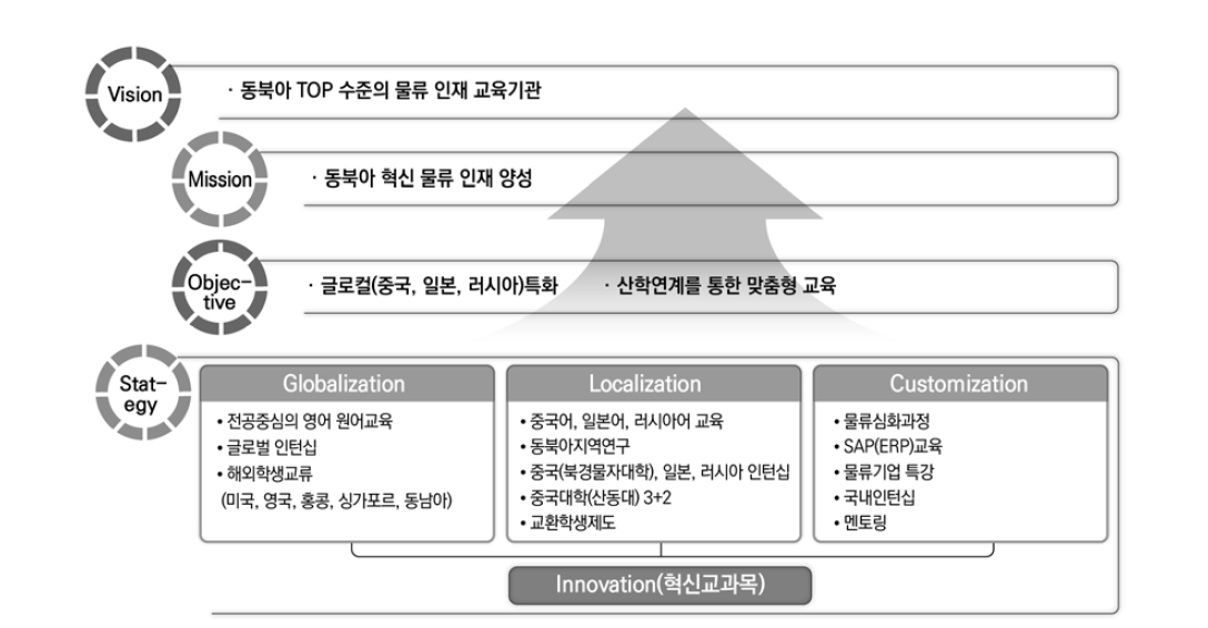X대학 동북아 혁신물류인재 양성 전략