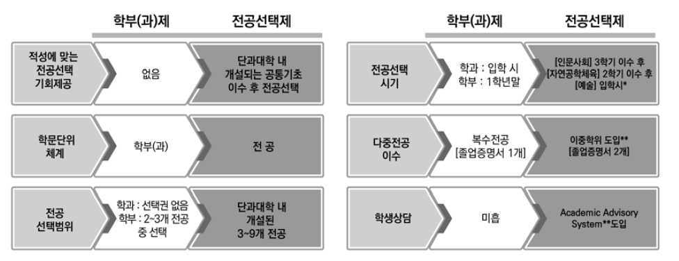 X대학 학부(과)제와 전공선택제 비교